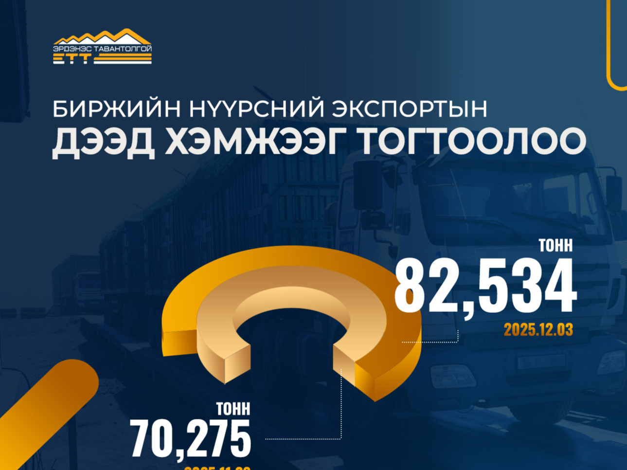 Биржийн нүүрсний экспортын дээд хэмжээг шинэчлэн тогтоолоо